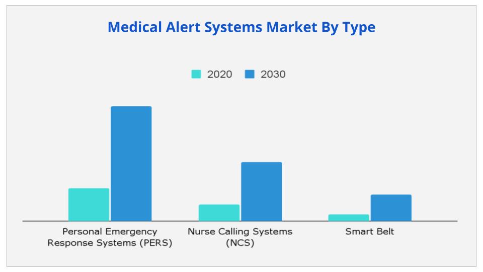 Medical Alert Systems Market By Type